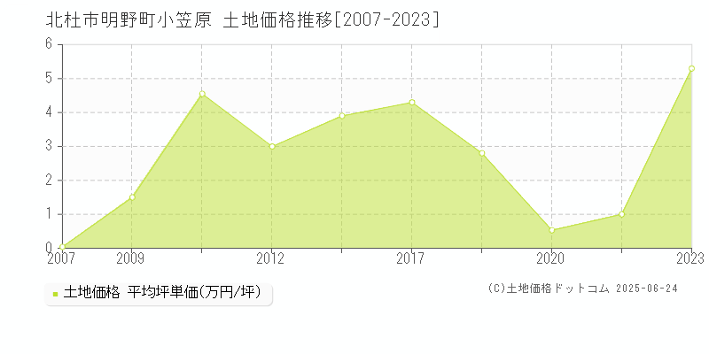 北杜市明野町小笠原の土地価格推移グラフ 