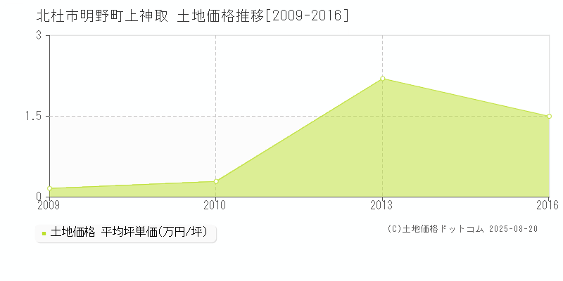 明野町上神取(北杜市)の土地価格推移グラフ(坪単価)[2009-2016年]