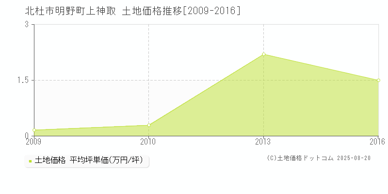 北杜市明野町上神取の土地価格推移グラフ 