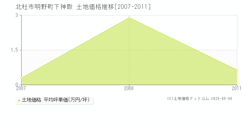 明野町下神取(北杜市)の土地価格推移グラフ(坪単価)[2007-2011年]