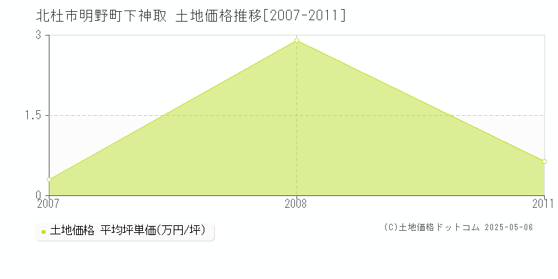 北杜市明野町下神取の土地価格推移グラフ 