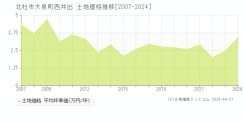 北杜市大泉町西井出の土地価格推移グラフ 