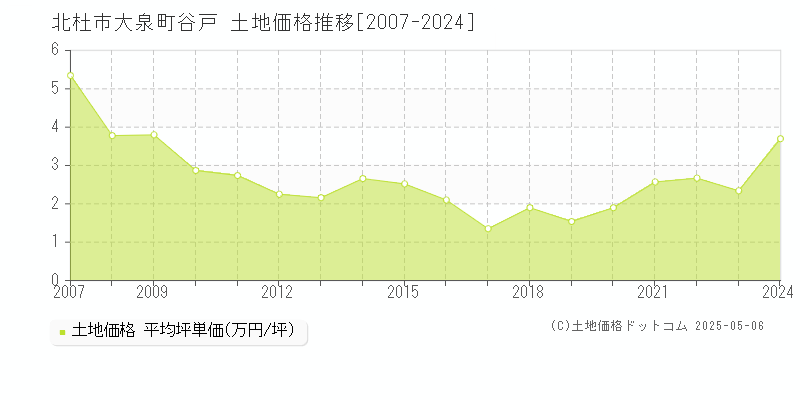 大泉町谷戸(北杜市)の土地価格推移グラフ(坪単価)[2007-2024年]