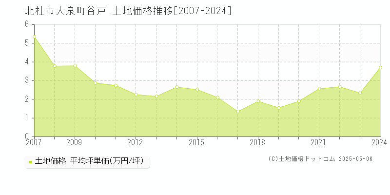 北杜市大泉町谷戸の土地価格推移グラフ 