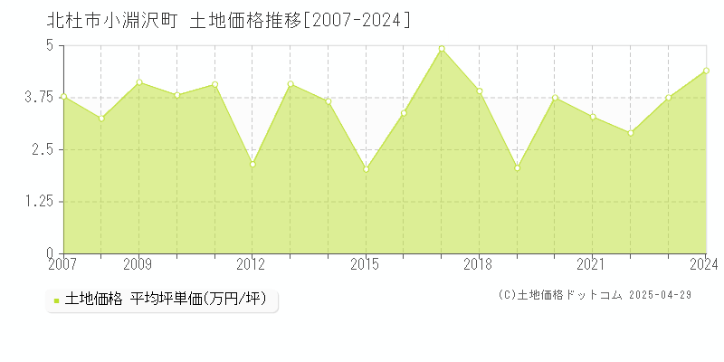 北杜市小淵沢町の土地価格推移グラフ 