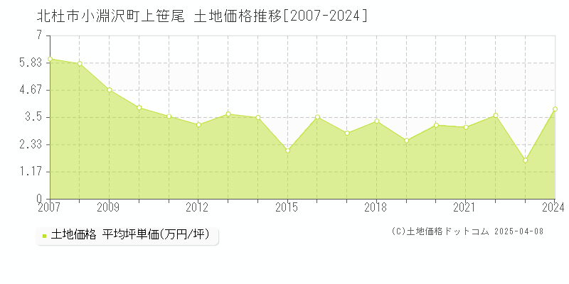 北杜市小淵沢町上笹尾の土地価格推移グラフ 