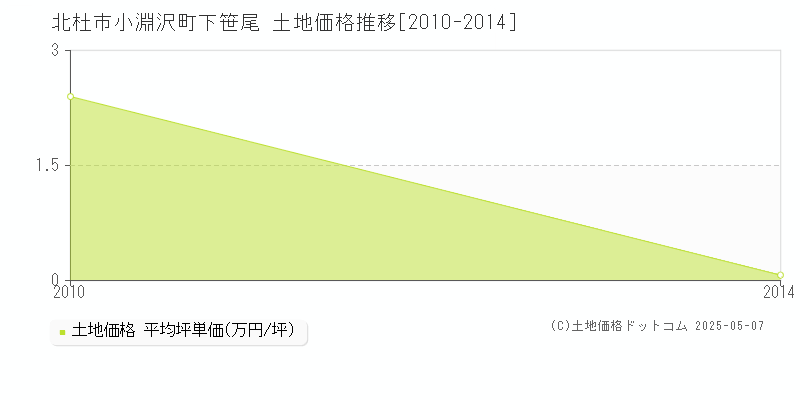 小淵沢町下笹尾(北杜市)の土地価格推移グラフ(坪単価)[2010-2014年]