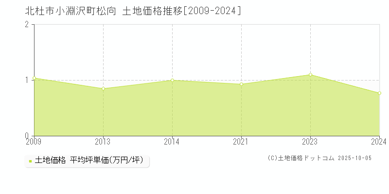 小淵沢町松向(北杜市)の土地価格推移グラフ(坪単価)[2009-2024年]