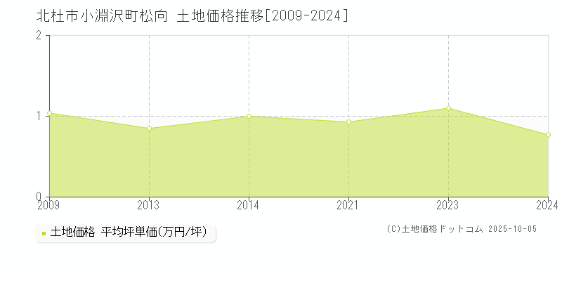 北杜市小淵沢町松向の土地価格推移グラフ 