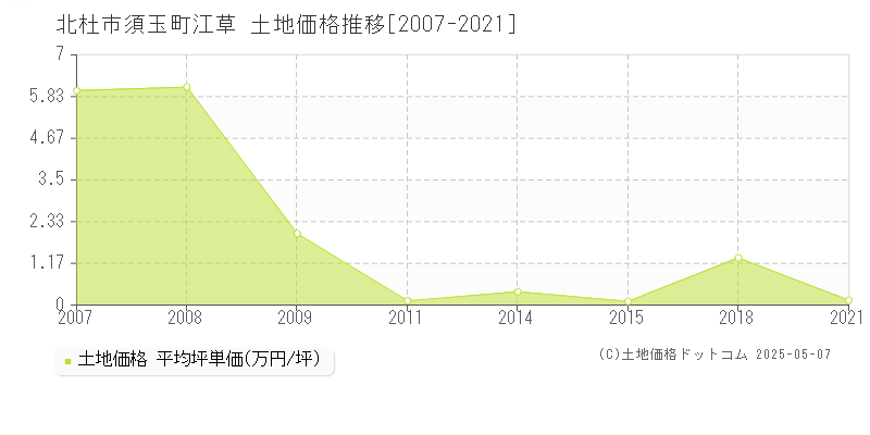 須玉町江草(北杜市)の土地価格推移グラフ(坪単価)[2007-2021年]