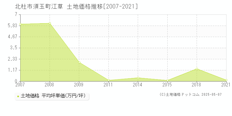 北杜市須玉町江草の土地価格推移グラフ 