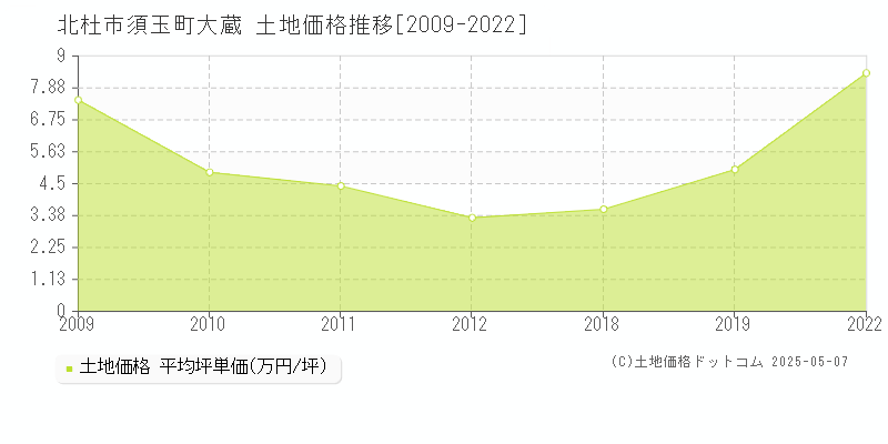 須玉町大蔵(北杜市)の土地価格推移グラフ(坪単価)[2009-2022年]