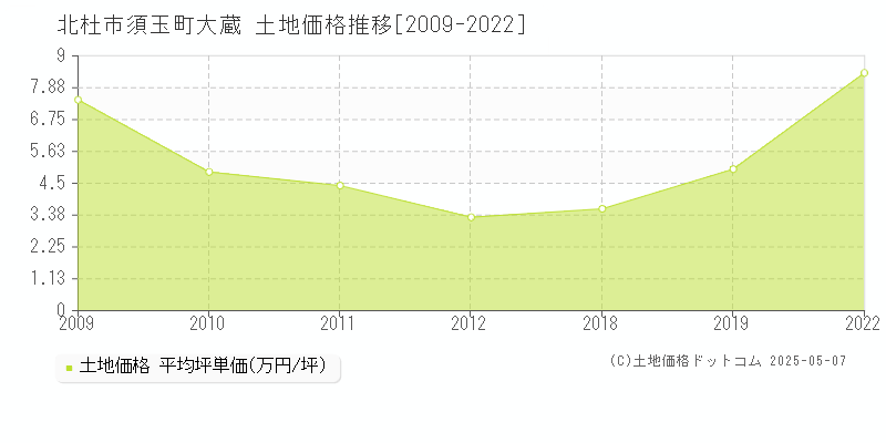 北杜市須玉町大蔵の土地価格推移グラフ 