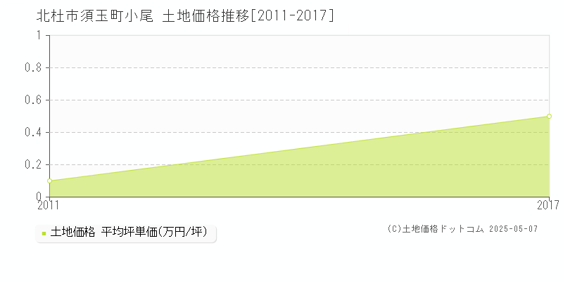 須玉町小尾(北杜市)の土地価格推移グラフ(坪単価)[2011-2017年]