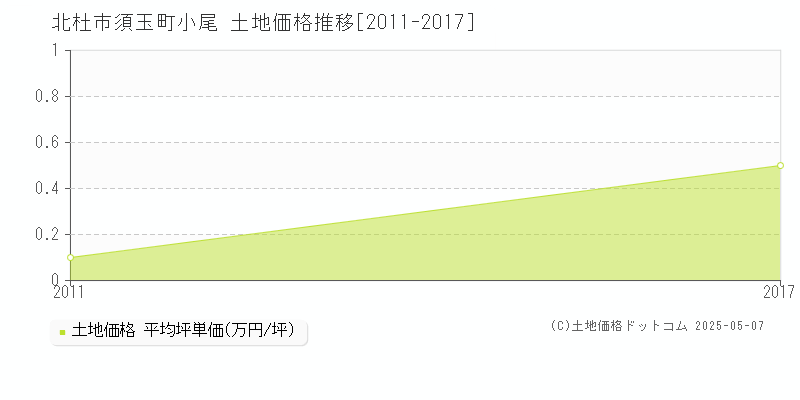 北杜市須玉町小尾の土地取引価格推移グラフ 