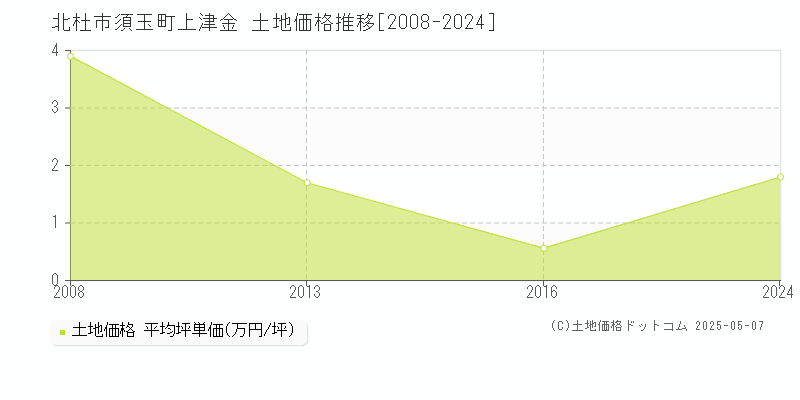 須玉町上津金(北杜市)の土地価格推移グラフ(坪単価)[2008-2024年]