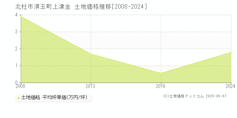 北杜市須玉町上津金の土地価格推移グラフ 