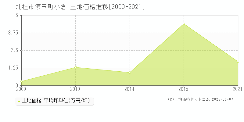 須玉町小倉(北杜市)の土地価格推移グラフ(坪単価)[2009-2021年]