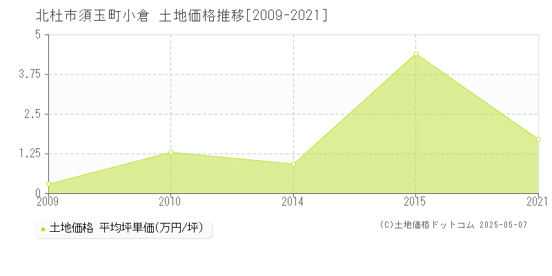 北杜市須玉町小倉の土地価格推移グラフ 