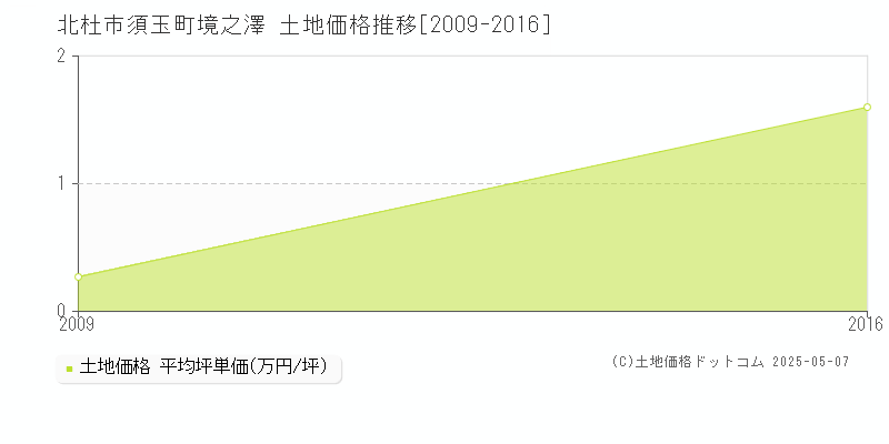 北杜市須玉町境之澤の土地価格推移グラフ 