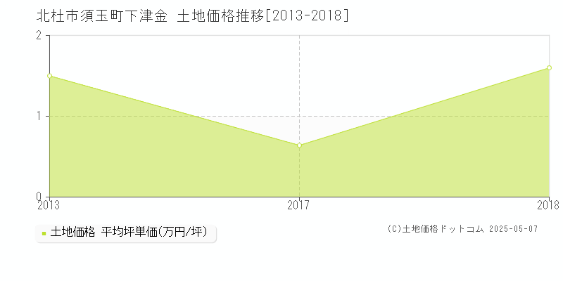須玉町下津金(北杜市)の土地価格推移グラフ(坪単価)[2013-2018年]