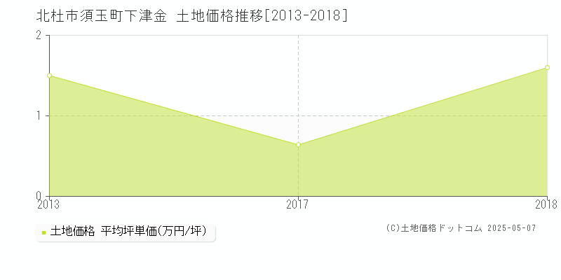 北杜市須玉町下津金の土地取引事例推移グラフ 