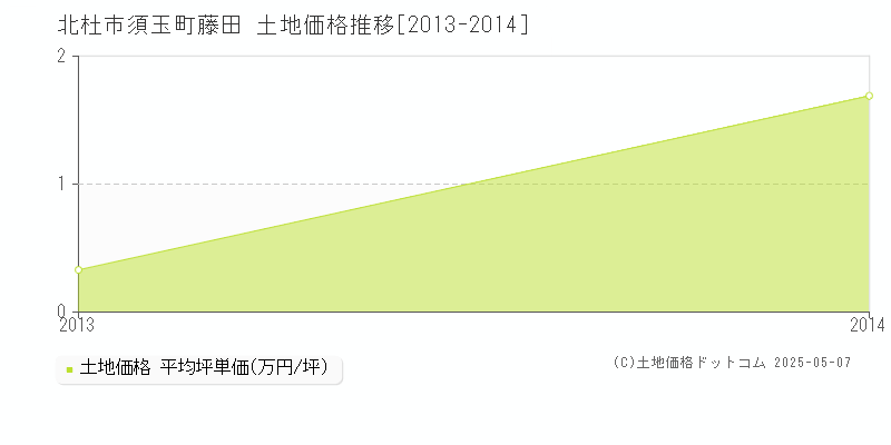 須玉町藤田(北杜市)の土地価格推移グラフ(坪単価)[2013-2014年]