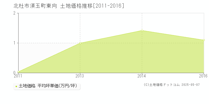 須玉町東向(北杜市)の土地価格推移グラフ(坪単価)[2011-2016年]