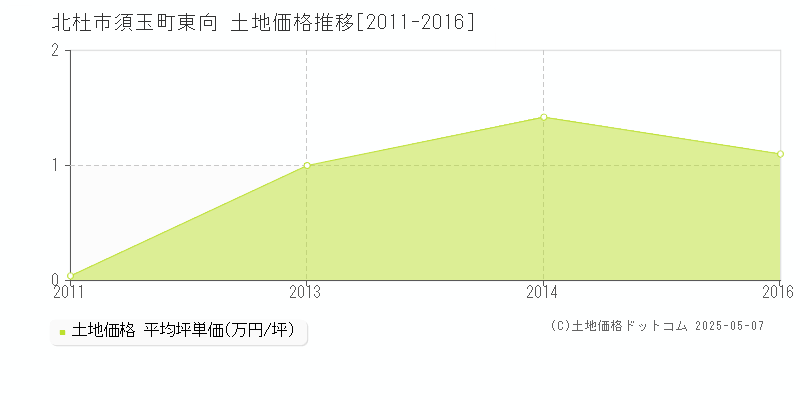 北杜市須玉町東向の土地価格推移グラフ 