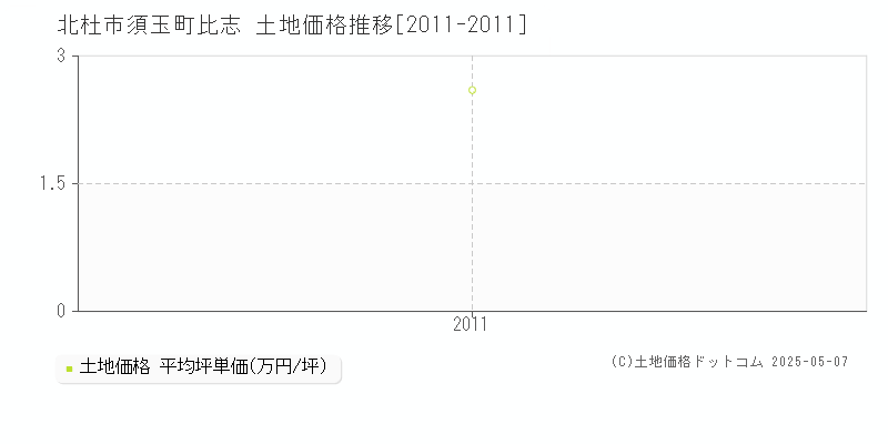 北杜市須玉町比志の土地価格推移グラフ 