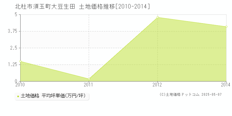 須玉町大豆生田(北杜市)の土地価格推移グラフ(坪単価)[2010-2014年]