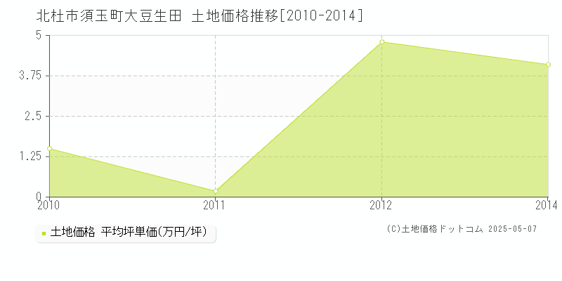 北杜市須玉町大豆生田の土地価格推移グラフ 