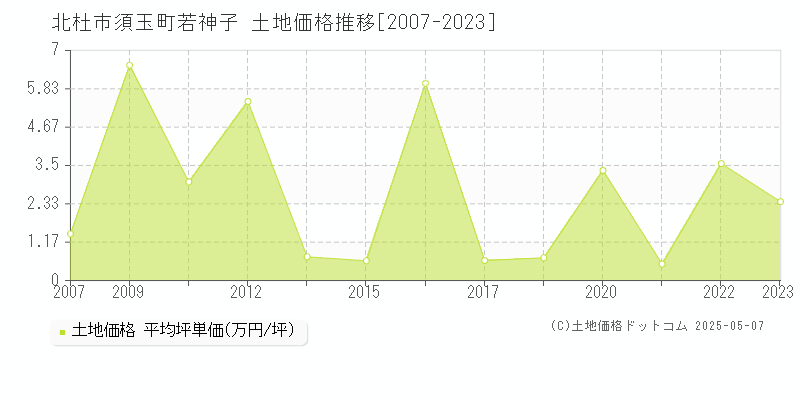 須玉町若神子(北杜市)の土地価格推移グラフ(坪単価)[2007-2023年]