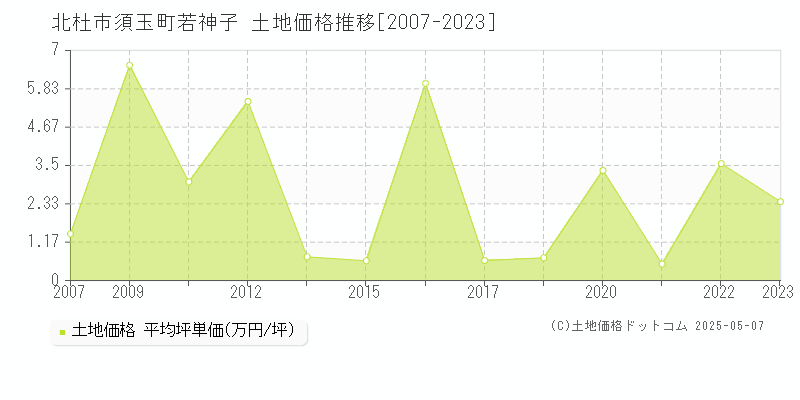 北杜市須玉町若神子の土地価格推移グラフ 