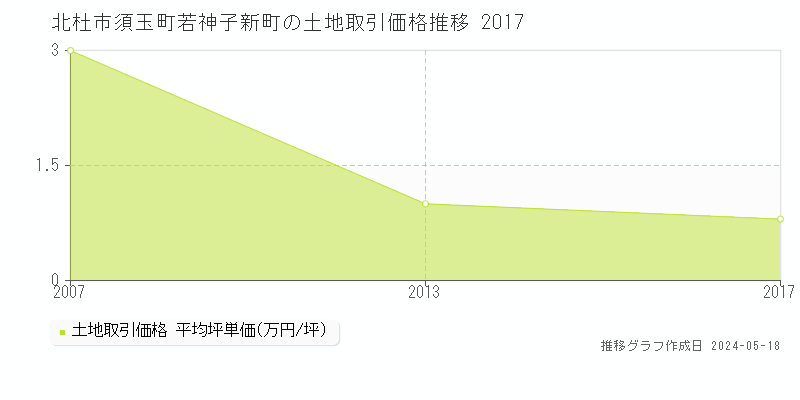 北杜市須玉町若神子新町の土地価格推移グラフ 