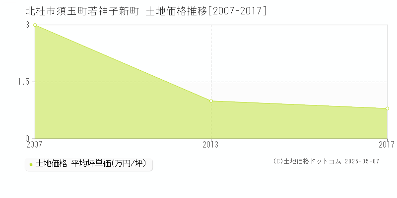 須玉町若神子新町(北杜市)の土地価格推移グラフ(坪単価)[2007-2017年]