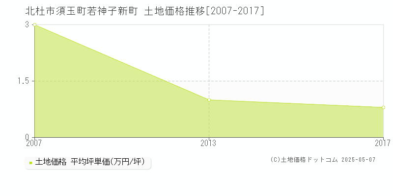 北杜市須玉町若神子新町の土地価格推移グラフ 