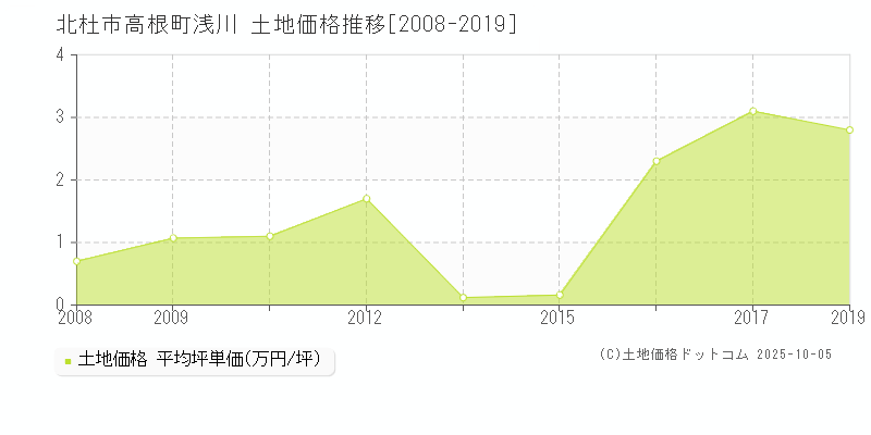 高根町浅川(北杜市)の土地価格推移グラフ(坪単価)[2008-2019年]
