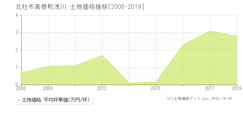 北杜市高根町浅川の土地価格推移グラフ 