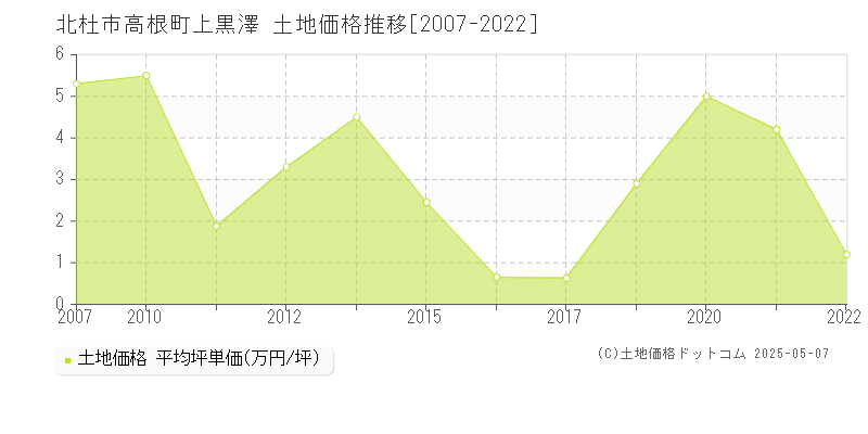 高根町上黒澤(北杜市)の土地価格推移グラフ(坪単価)[2007-2022年]