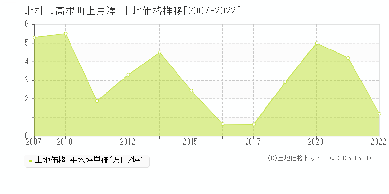 北杜市高根町上黒澤の土地取引事例推移グラフ 