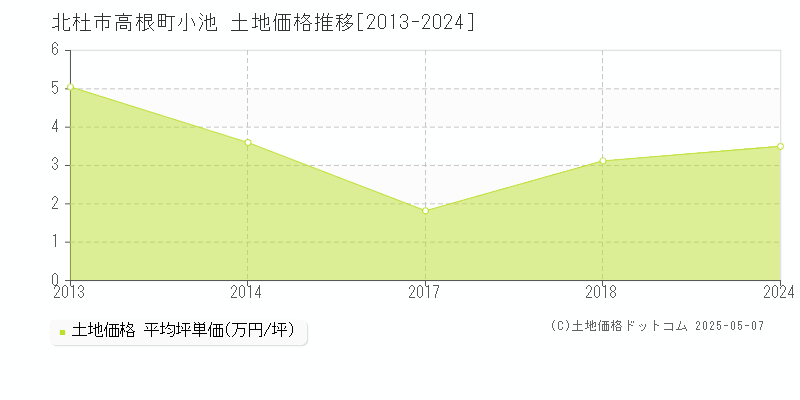高根町小池(北杜市)の土地価格推移グラフ(坪単価)[2013-2024年]