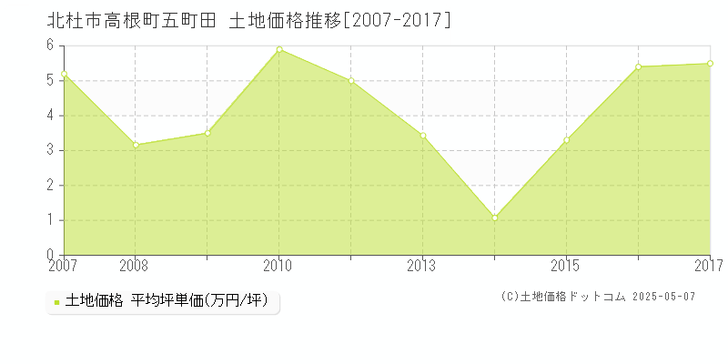 高根町五町田(北杜市)の土地価格推移グラフ(坪単価)[2007-2017年]