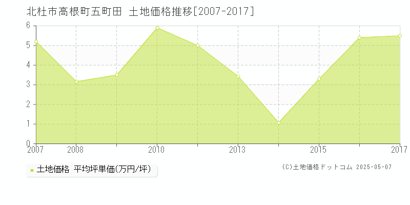 北杜市高根町五町田の土地価格推移グラフ 