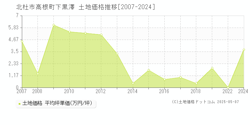 高根町下黒澤(北杜市)の土地価格推移グラフ(坪単価)[2007-2024年]