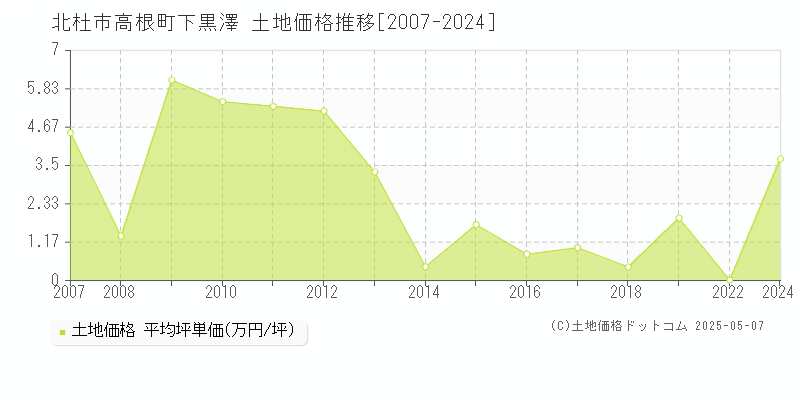 北杜市高根町下黒澤の土地価格推移グラフ 