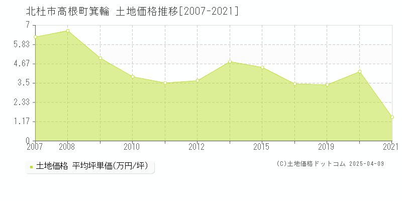 北杜市高根町箕輪の土地価格推移グラフ 