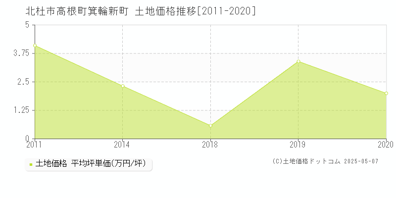 高根町箕輪新町(北杜市)の土地価格推移グラフ(坪単価)[2011-2020年]