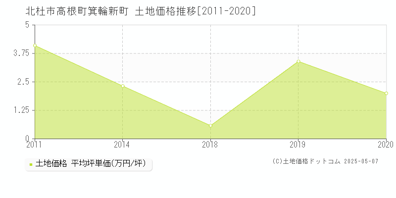 北杜市高根町箕輪新町の土地価格推移グラフ 