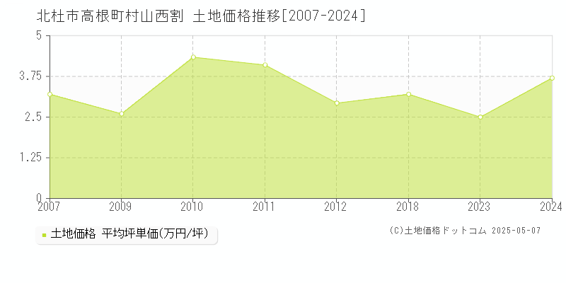 高根町村山西割(北杜市)の土地価格推移グラフ(坪単価)[2007-2024年]